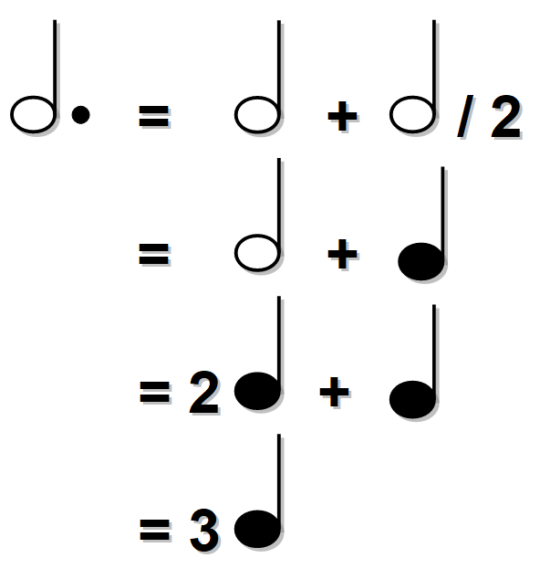 Liaisons de notes et notes pointées - Guitalaya